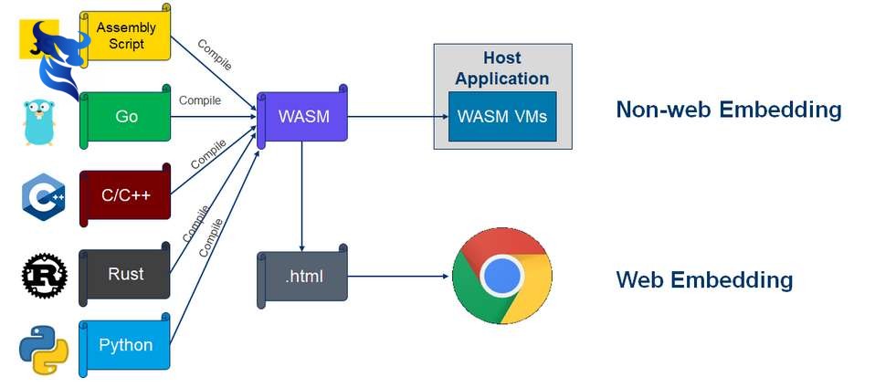 Tìm hiểu về webassembly: công nghệ nâng cao hiệu suất website