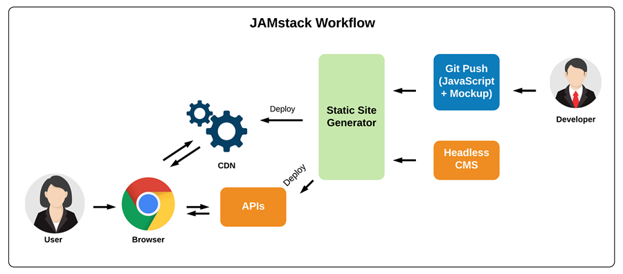 Jamstack: Phương pháp thiết kế web tốc độ cao 2 Jamstack: phương pháp thiết kế web tốc độ cao