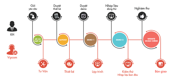 Quy trình thiết kế website theo yêu cầu của homenest