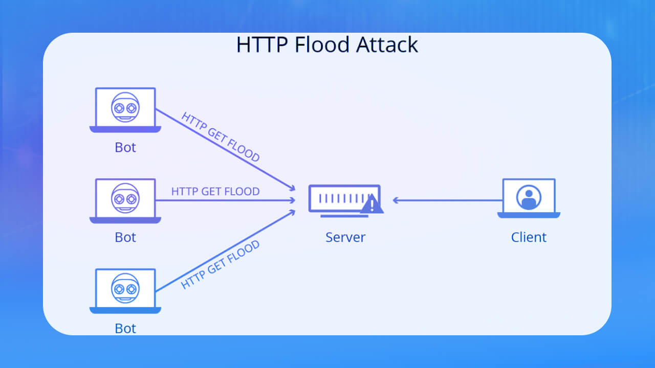 Ddos là gì? Tất cả thông tin về tấn công từ chối dịch vụ trên internet