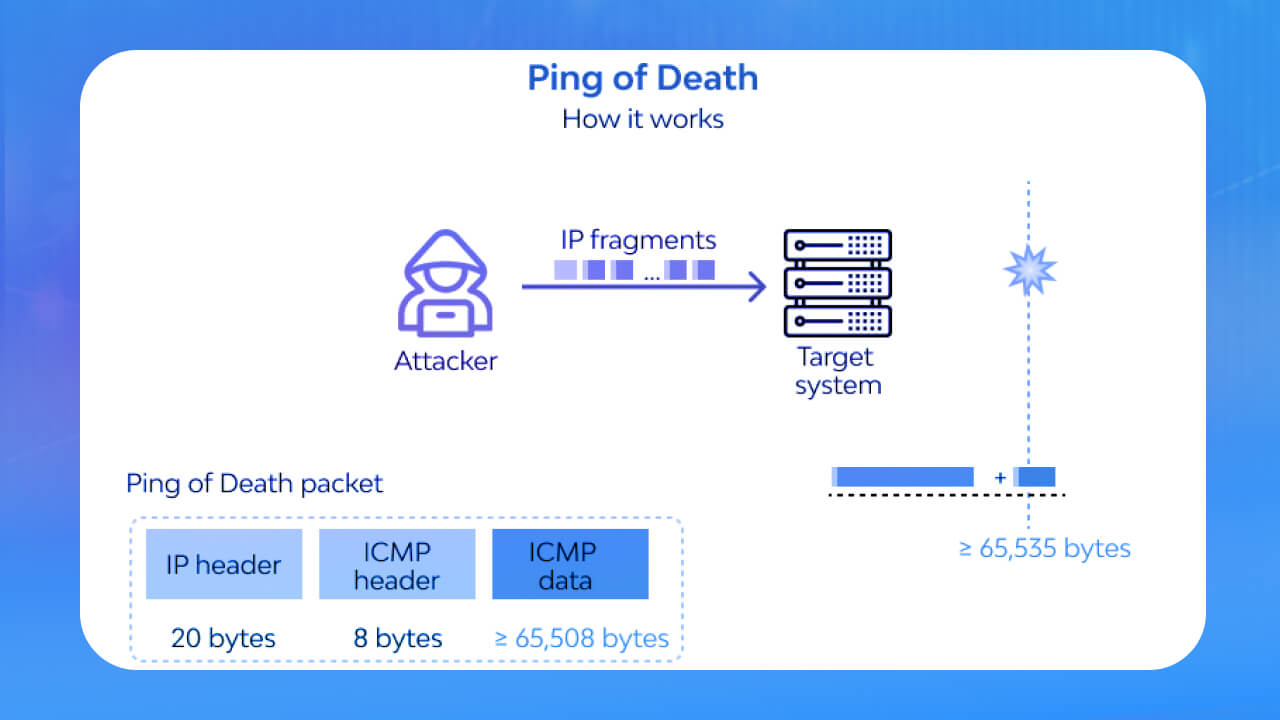 Ddos là gì? Tất cả thông tin về tấn công từ chối dịch vụ trên internet