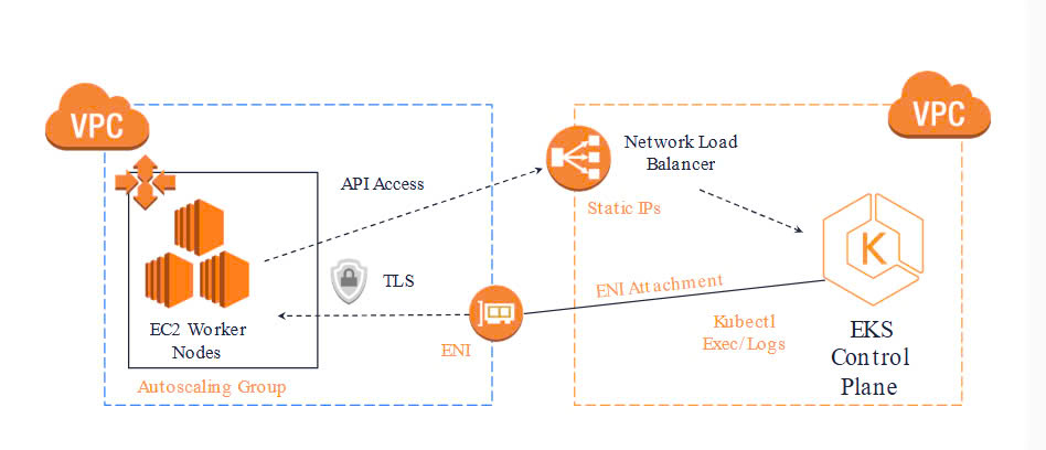 Tích hợp Kubernetes để quản lý website quy mô lớn 5 Control plane và worker nodes