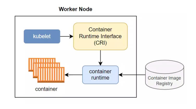 Tích hợp Kubernetes để quản lý website quy mô lớn 6 Kubelet và container runtime