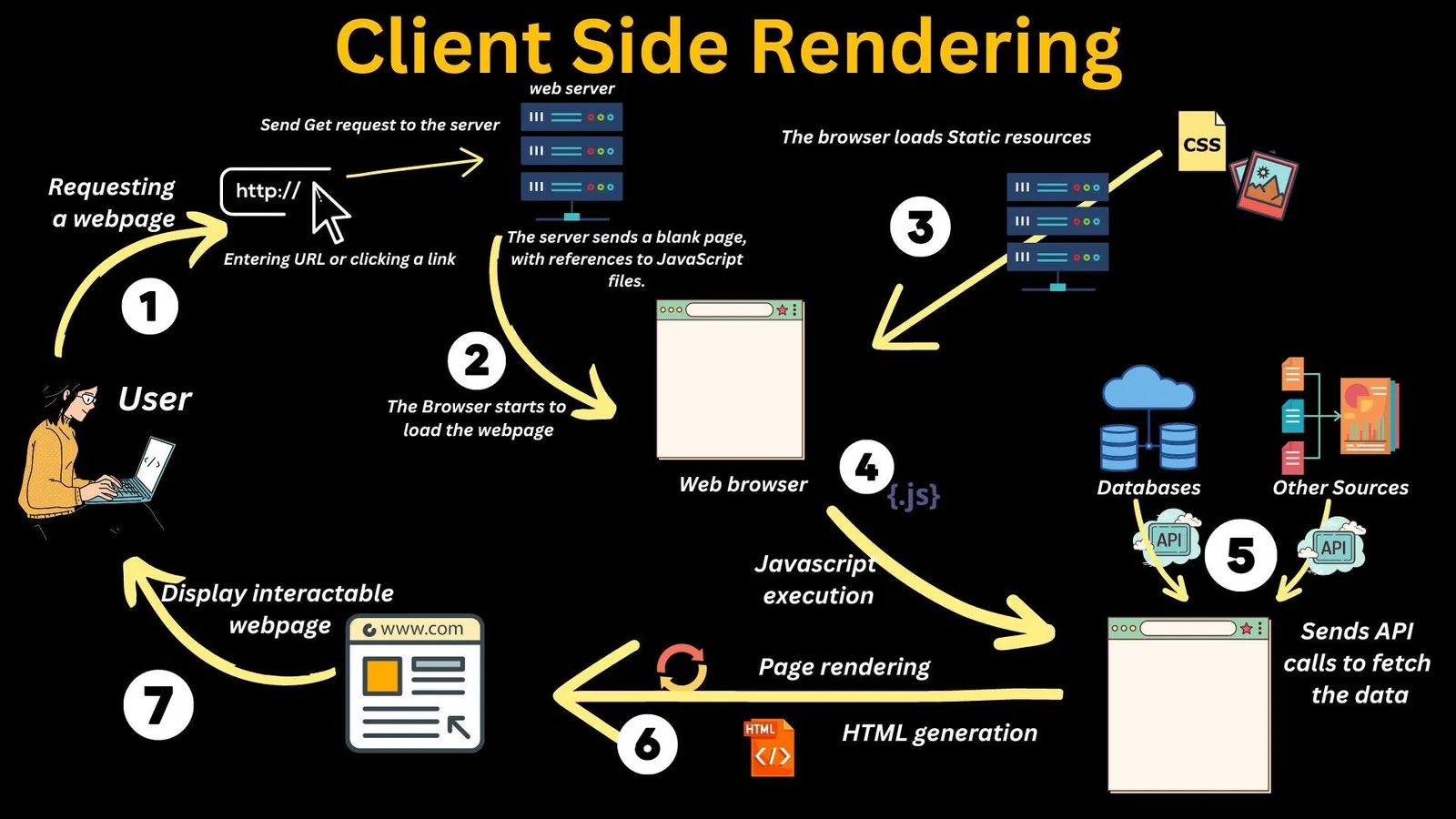 Server side rendering (ssr) vs client side rendering (csr): chọn gì cho website?
