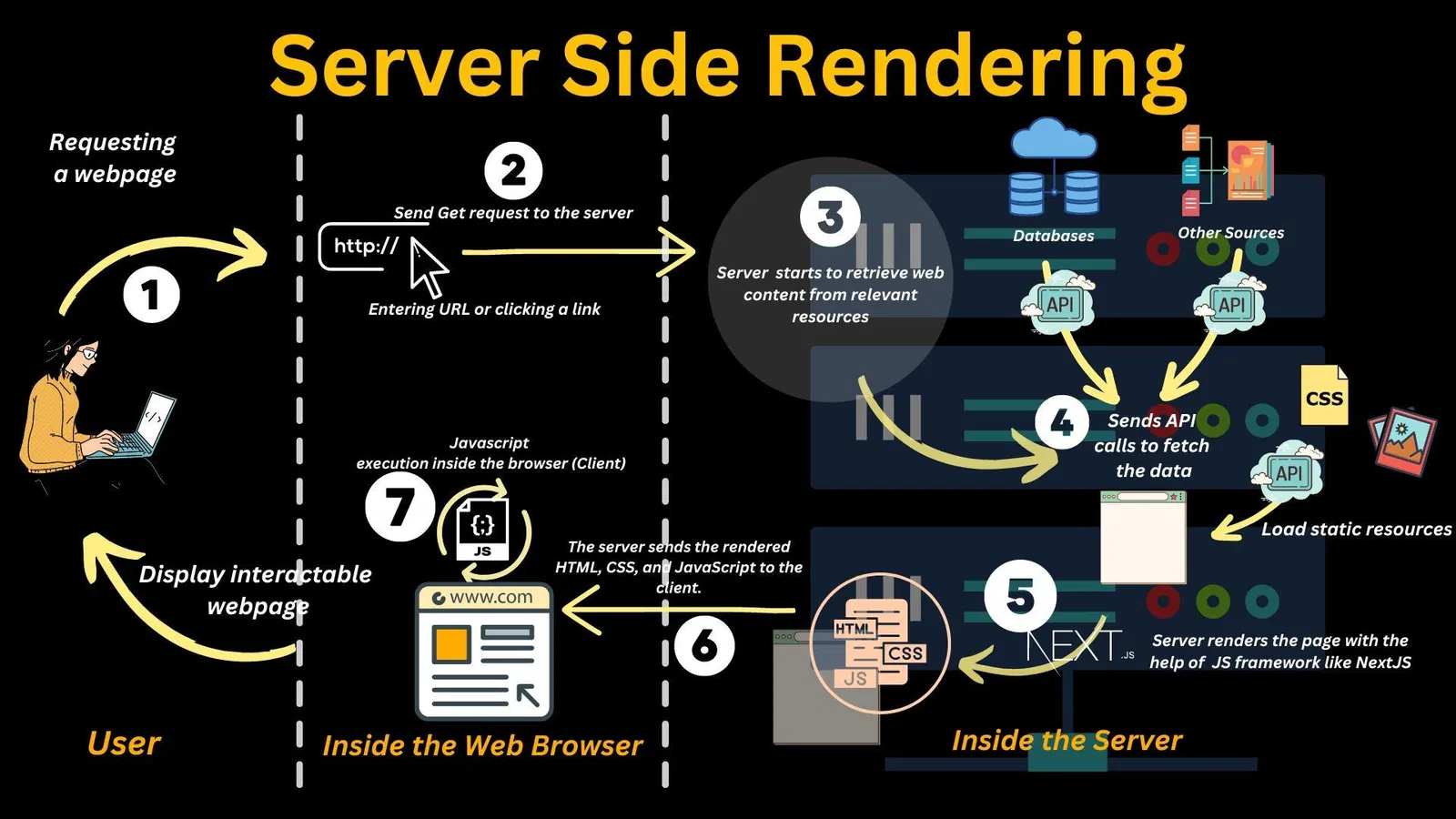 Server side rendering (ssr) vs client side rendering (csr): chọn gì cho website?